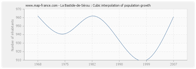 La Bastide-de-Sérou : Cubic interpolation of population growth
